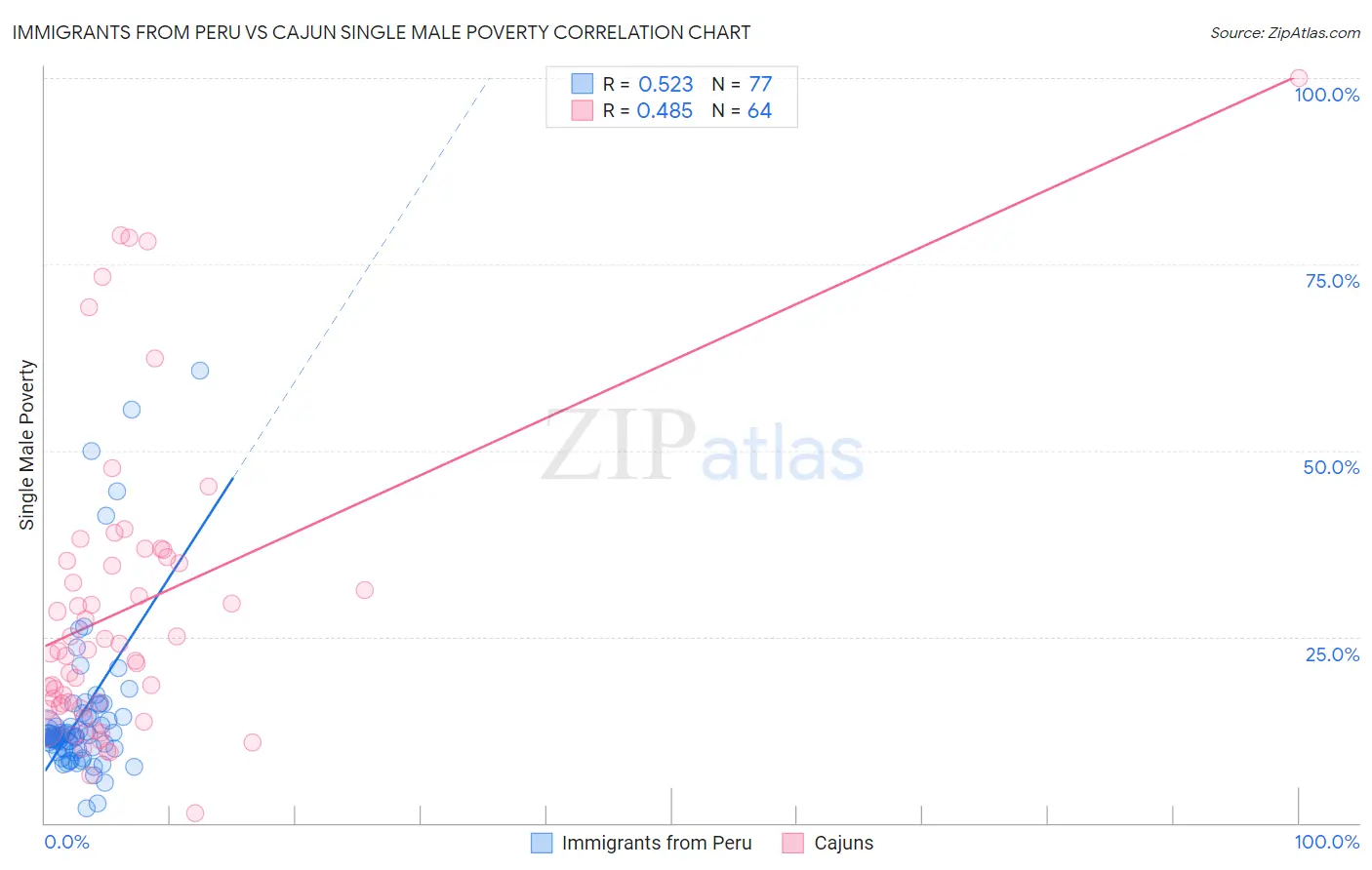 Immigrants from Peru vs Cajun Single Male Poverty