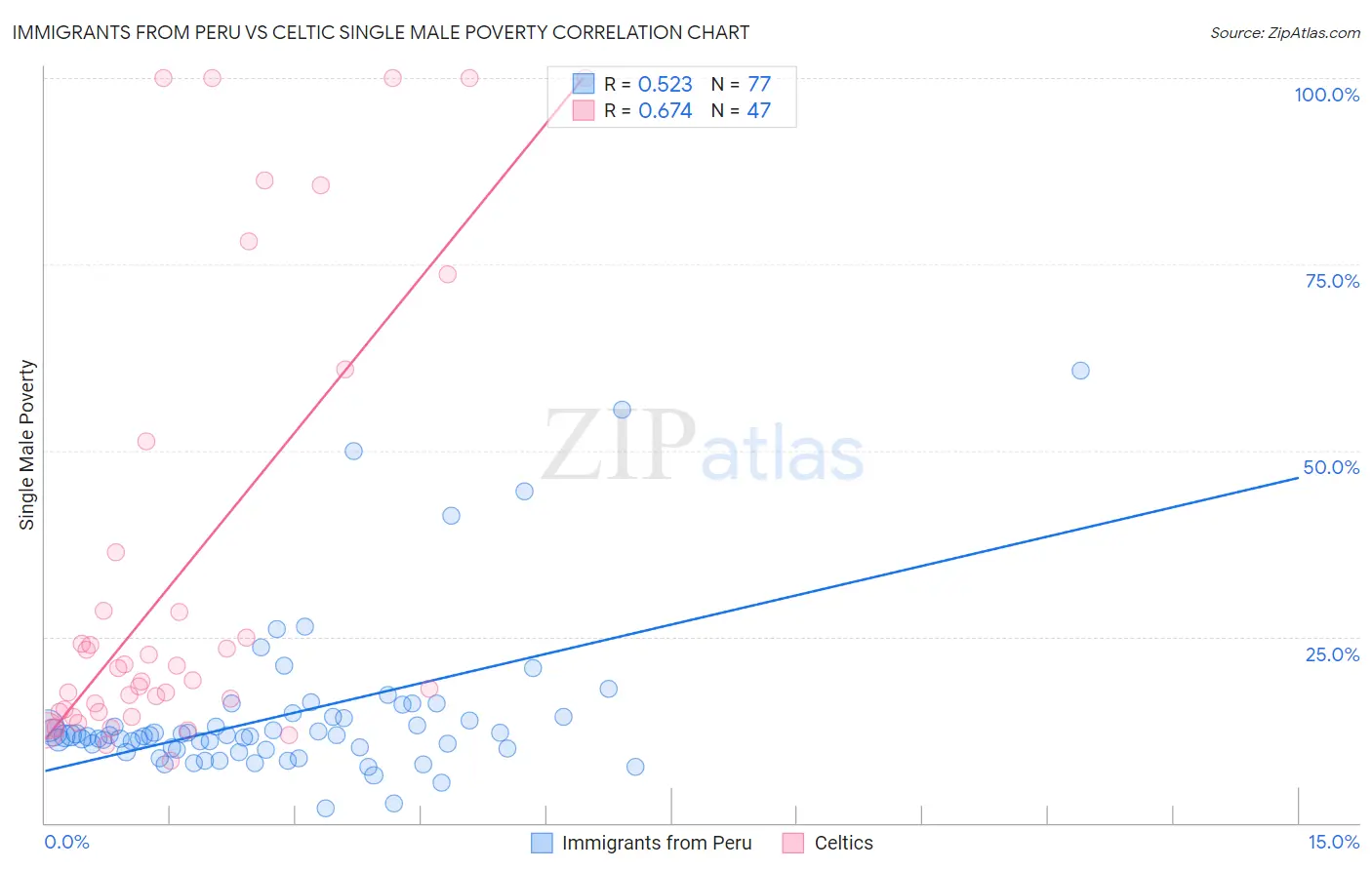 Immigrants from Peru vs Celtic Single Male Poverty