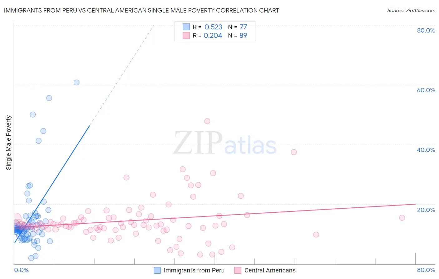 Immigrants from Peru vs Central American Single Male Poverty