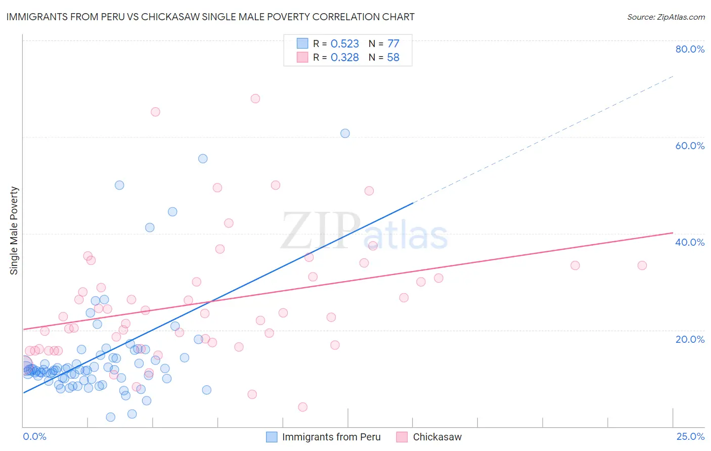 Immigrants from Peru vs Chickasaw Single Male Poverty