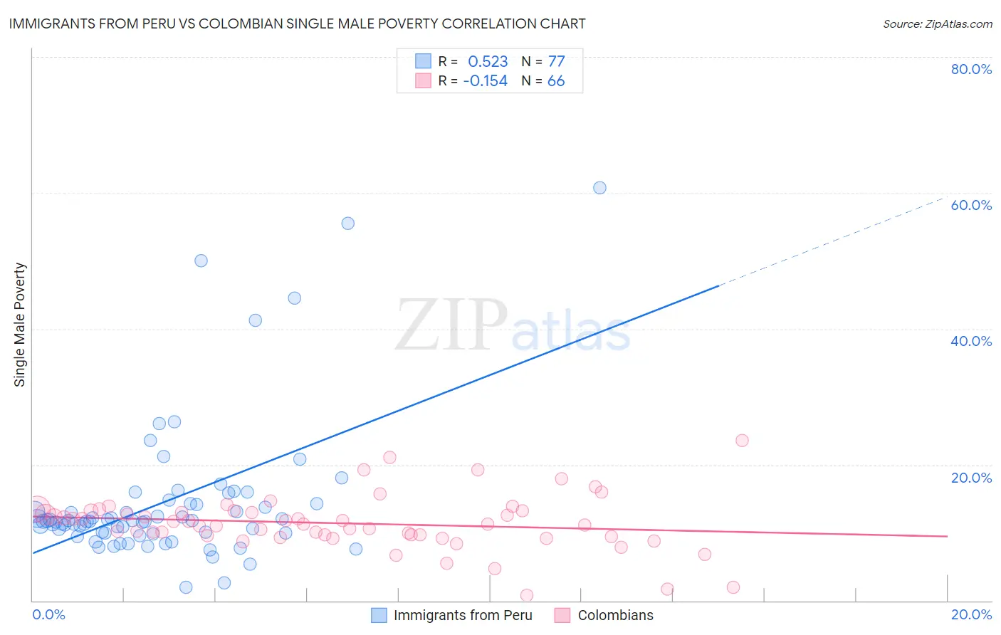 Immigrants from Peru vs Colombian Single Male Poverty