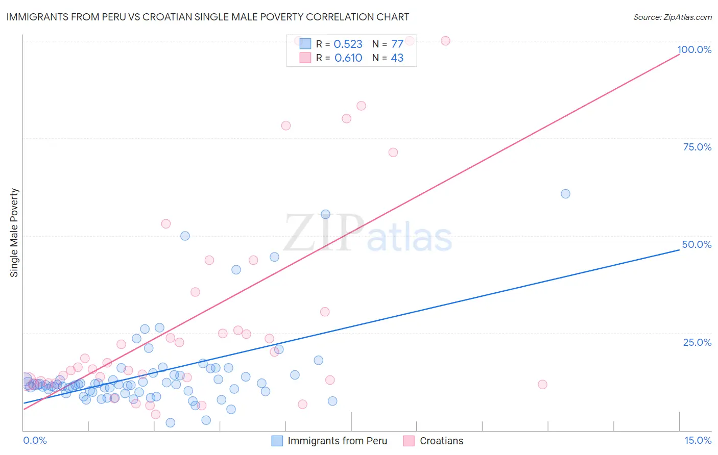 Immigrants from Peru vs Croatian Single Male Poverty