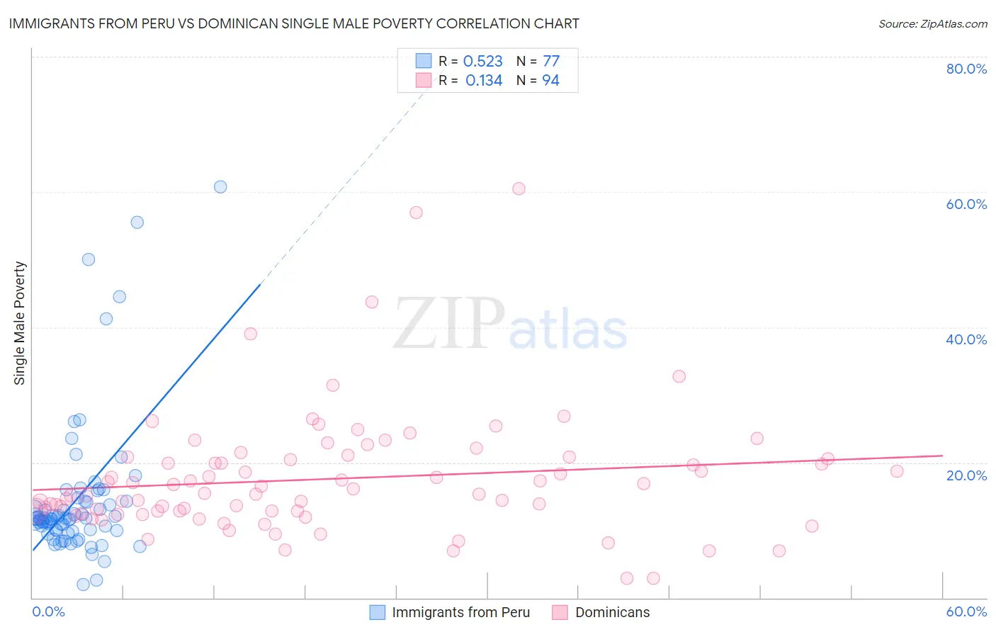 Immigrants from Peru vs Dominican Single Male Poverty