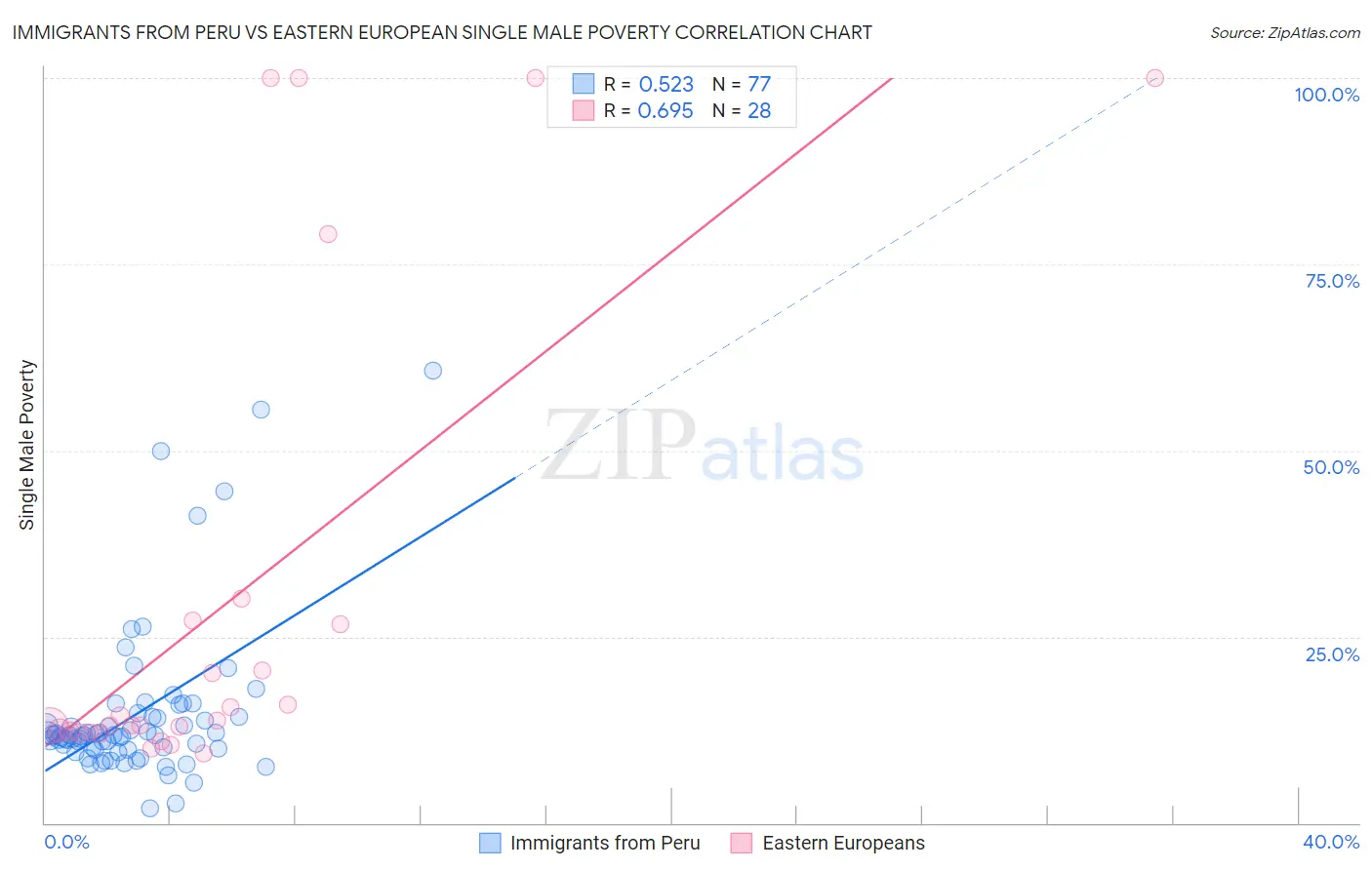 Immigrants from Peru vs Eastern European Single Male Poverty
