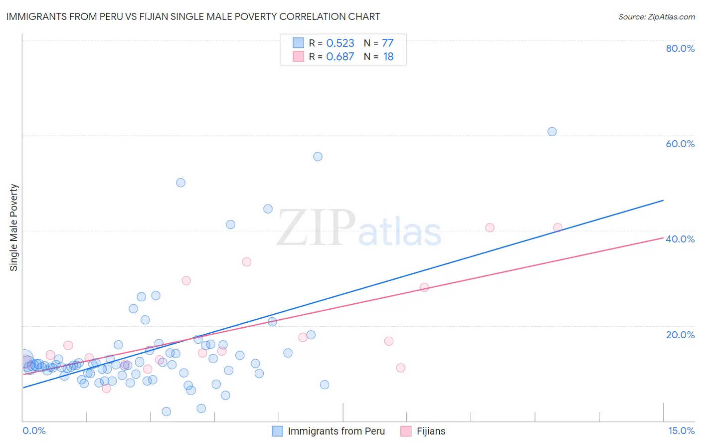 Immigrants from Peru vs Fijian Single Male Poverty