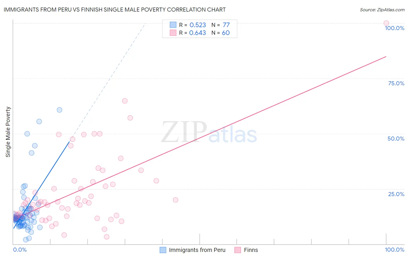 Immigrants from Peru vs Finnish Single Male Poverty