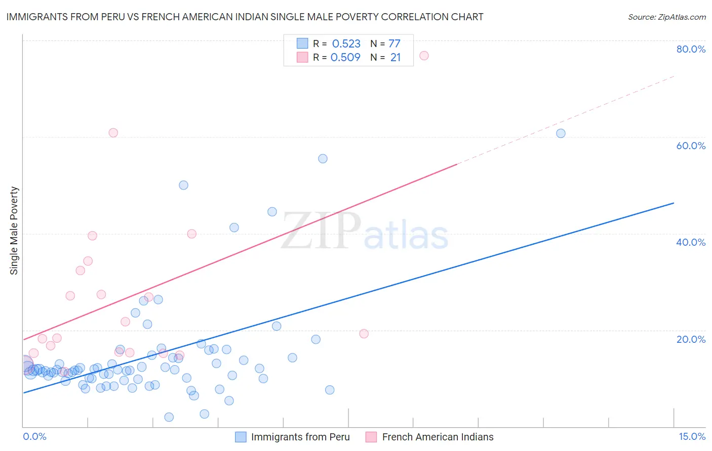Immigrants from Peru vs French American Indian Single Male Poverty