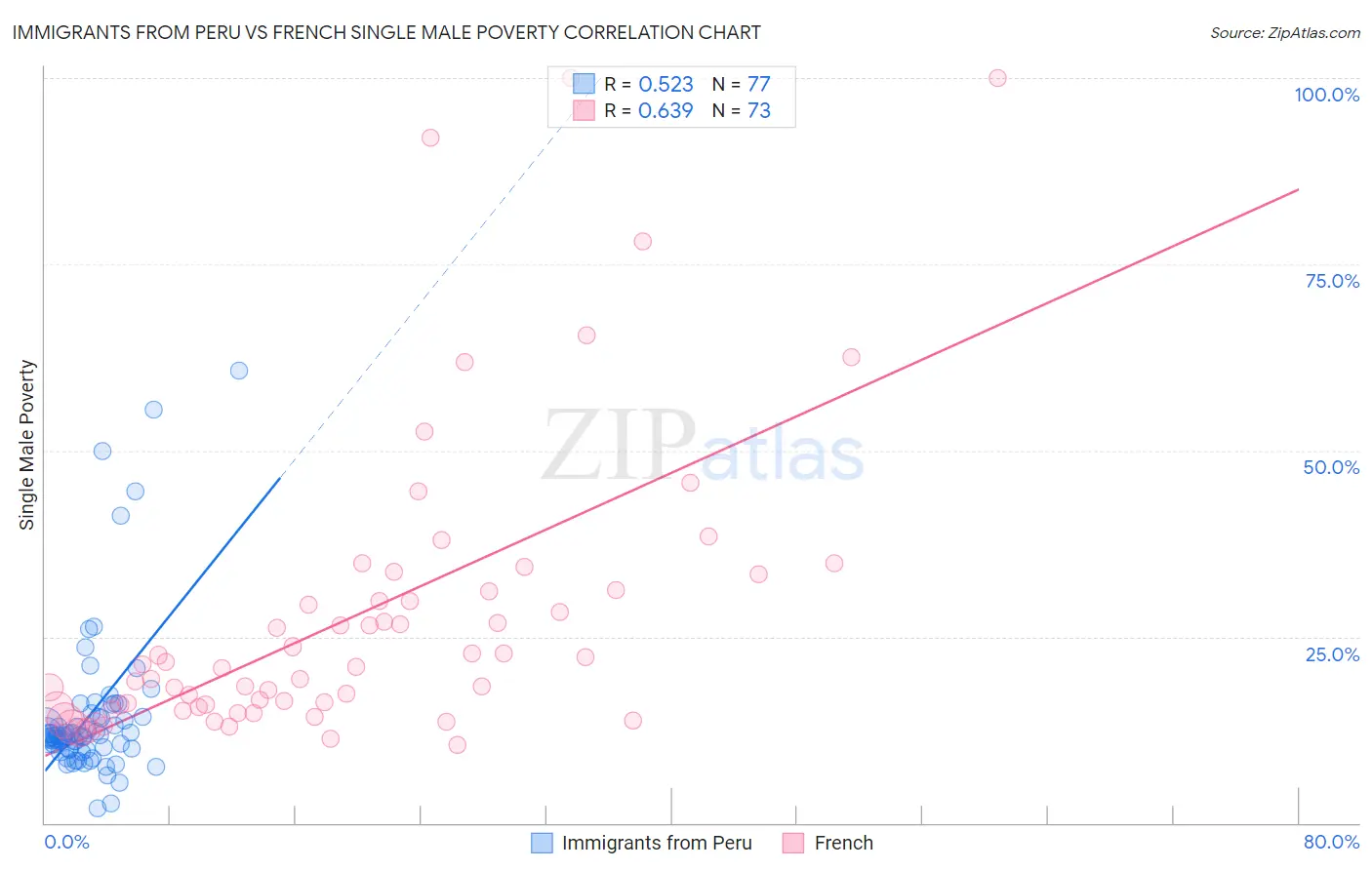 Immigrants from Peru vs French Single Male Poverty