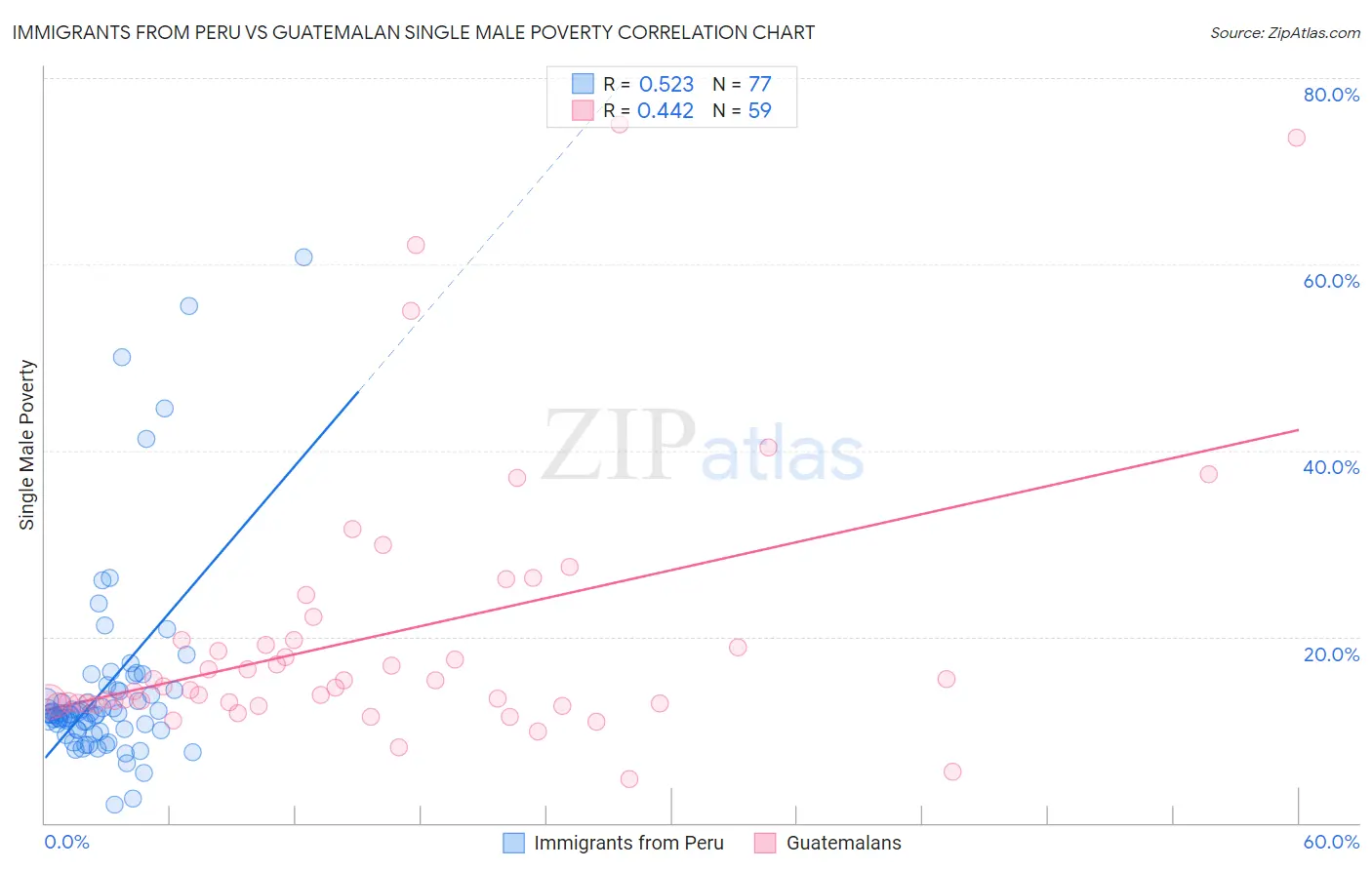 Immigrants from Peru vs Guatemalan Single Male Poverty