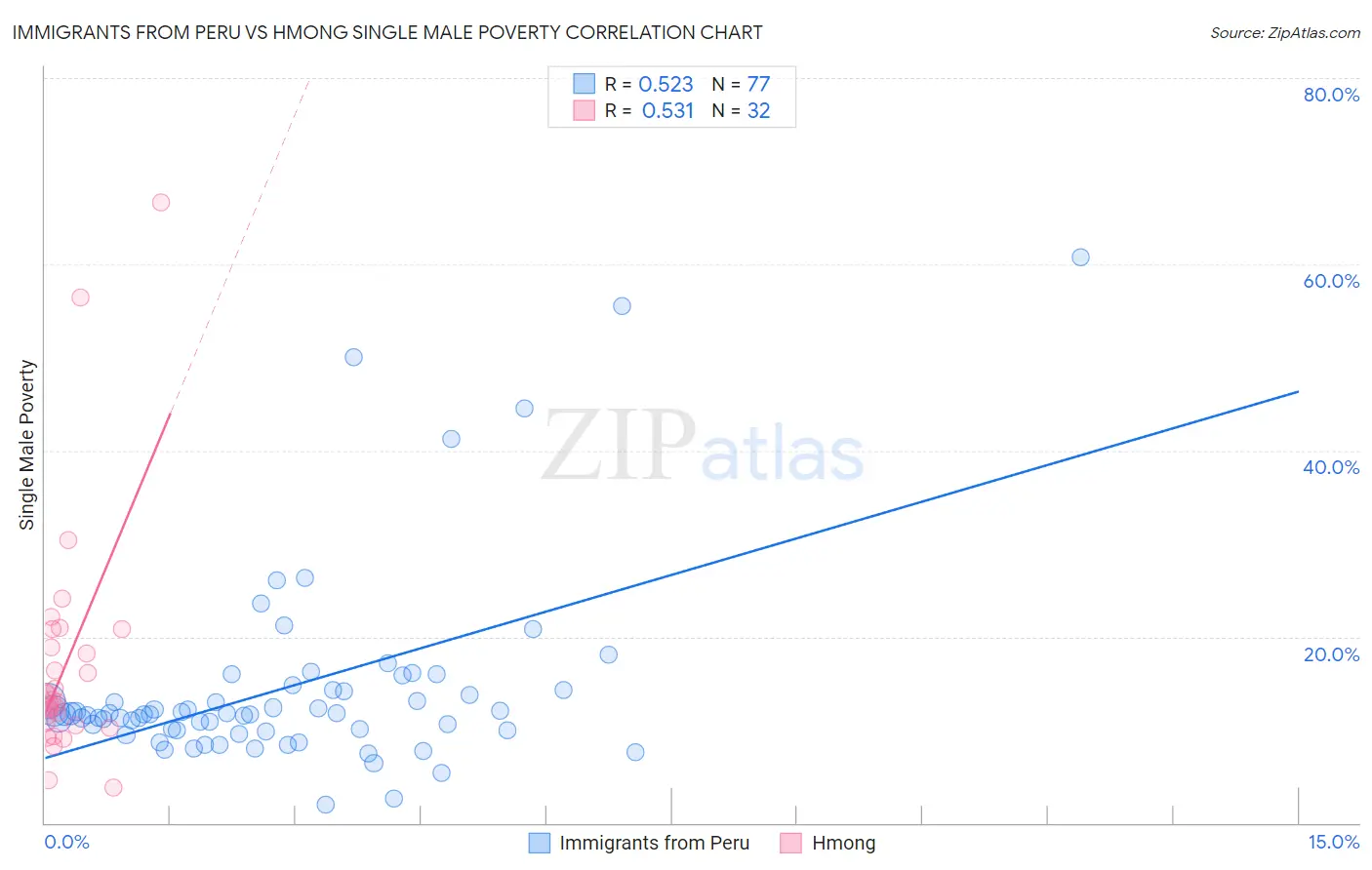 Immigrants from Peru vs Hmong Single Male Poverty