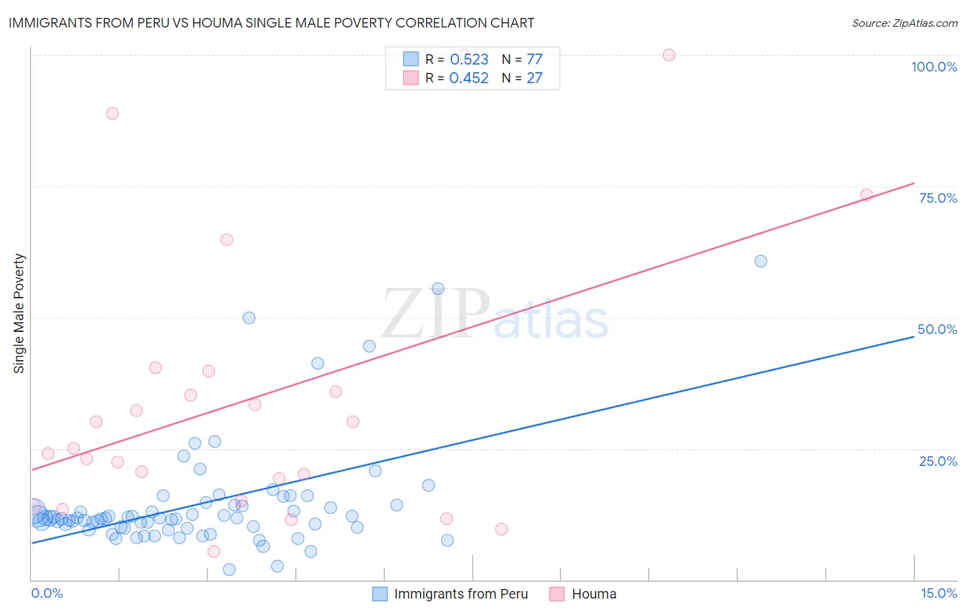 Immigrants from Peru vs Houma Single Male Poverty