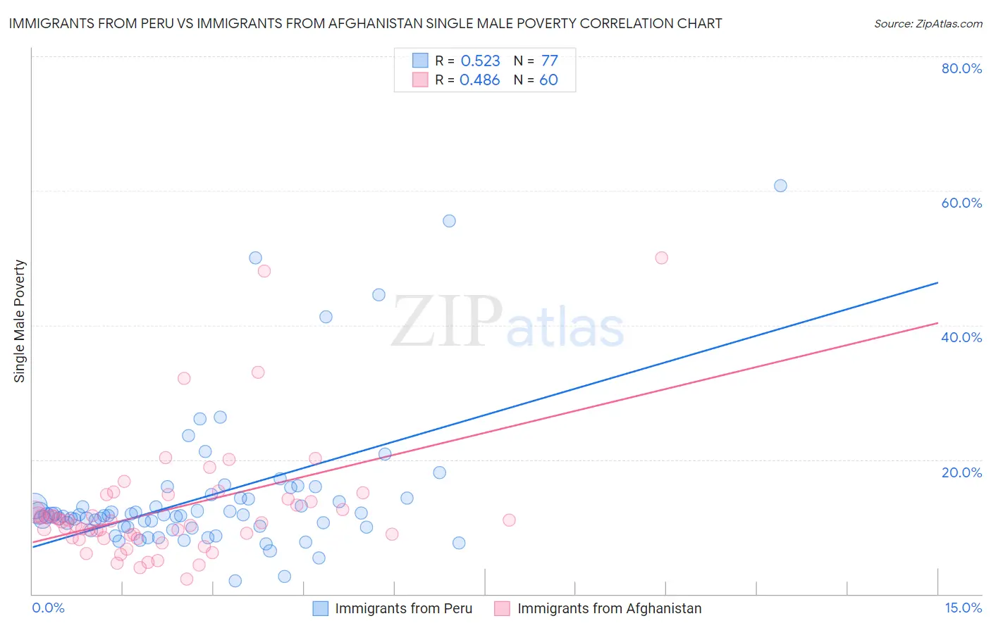 Immigrants from Peru vs Immigrants from Afghanistan Single Male Poverty