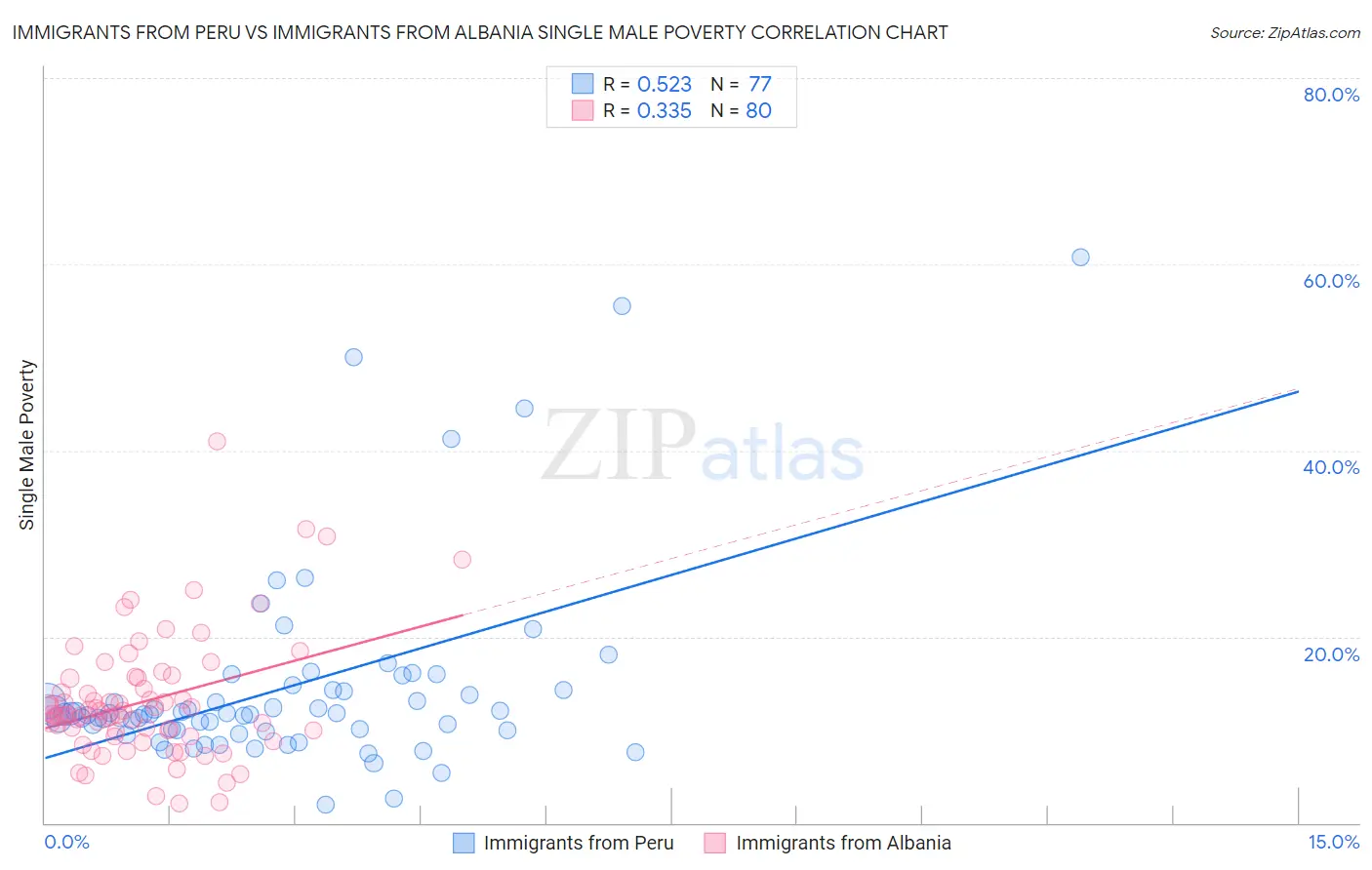 Immigrants from Peru vs Immigrants from Albania Single Male Poverty