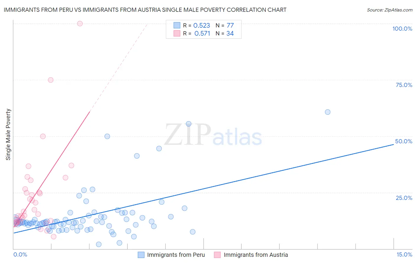Immigrants from Peru vs Immigrants from Austria Single Male Poverty