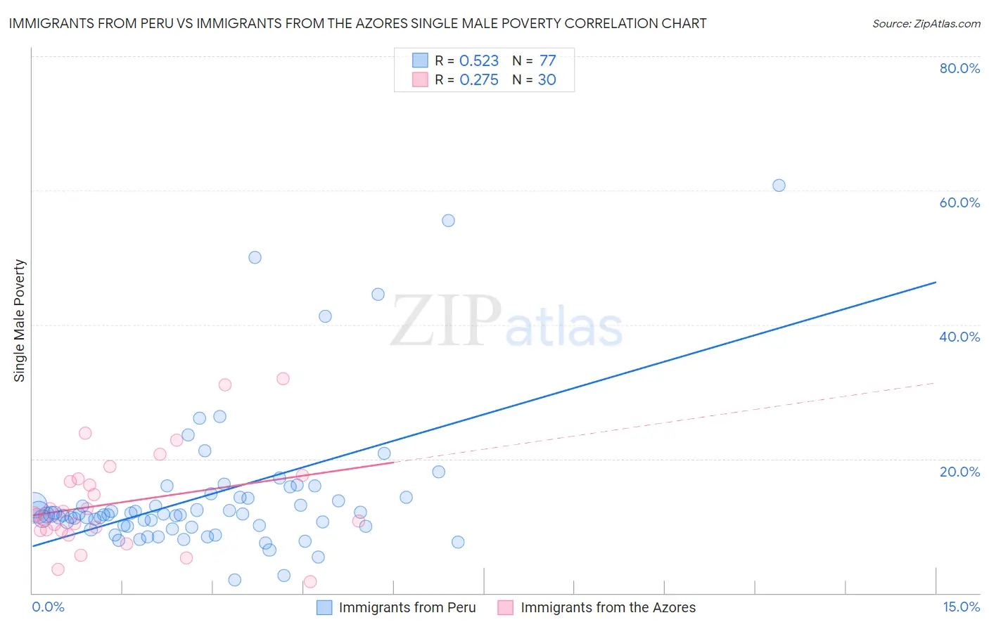 Immigrants from Peru vs Immigrants from the Azores Single Male Poverty