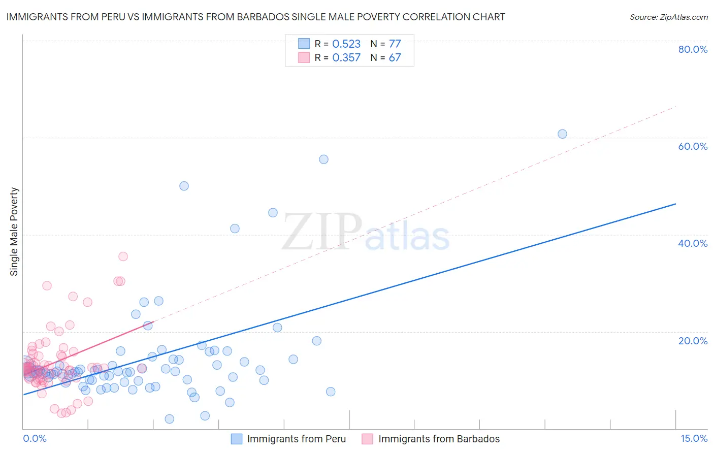 Immigrants from Peru vs Immigrants from Barbados Single Male Poverty