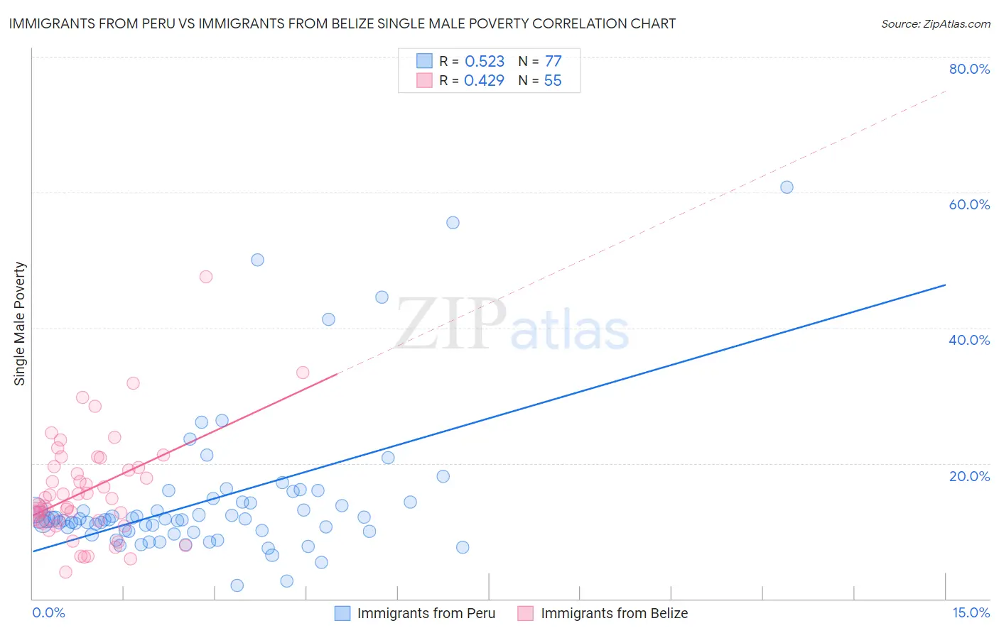 Immigrants from Peru vs Immigrants from Belize Single Male Poverty