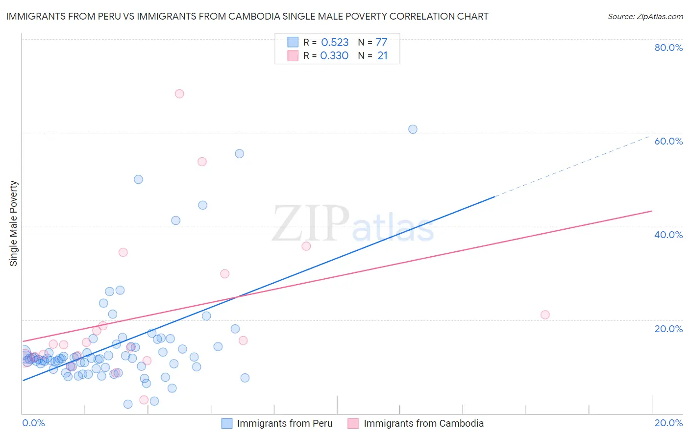 Immigrants from Peru vs Immigrants from Cambodia Single Male Poverty