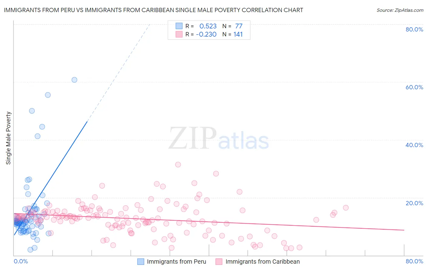 Immigrants from Peru vs Immigrants from Caribbean Single Male Poverty