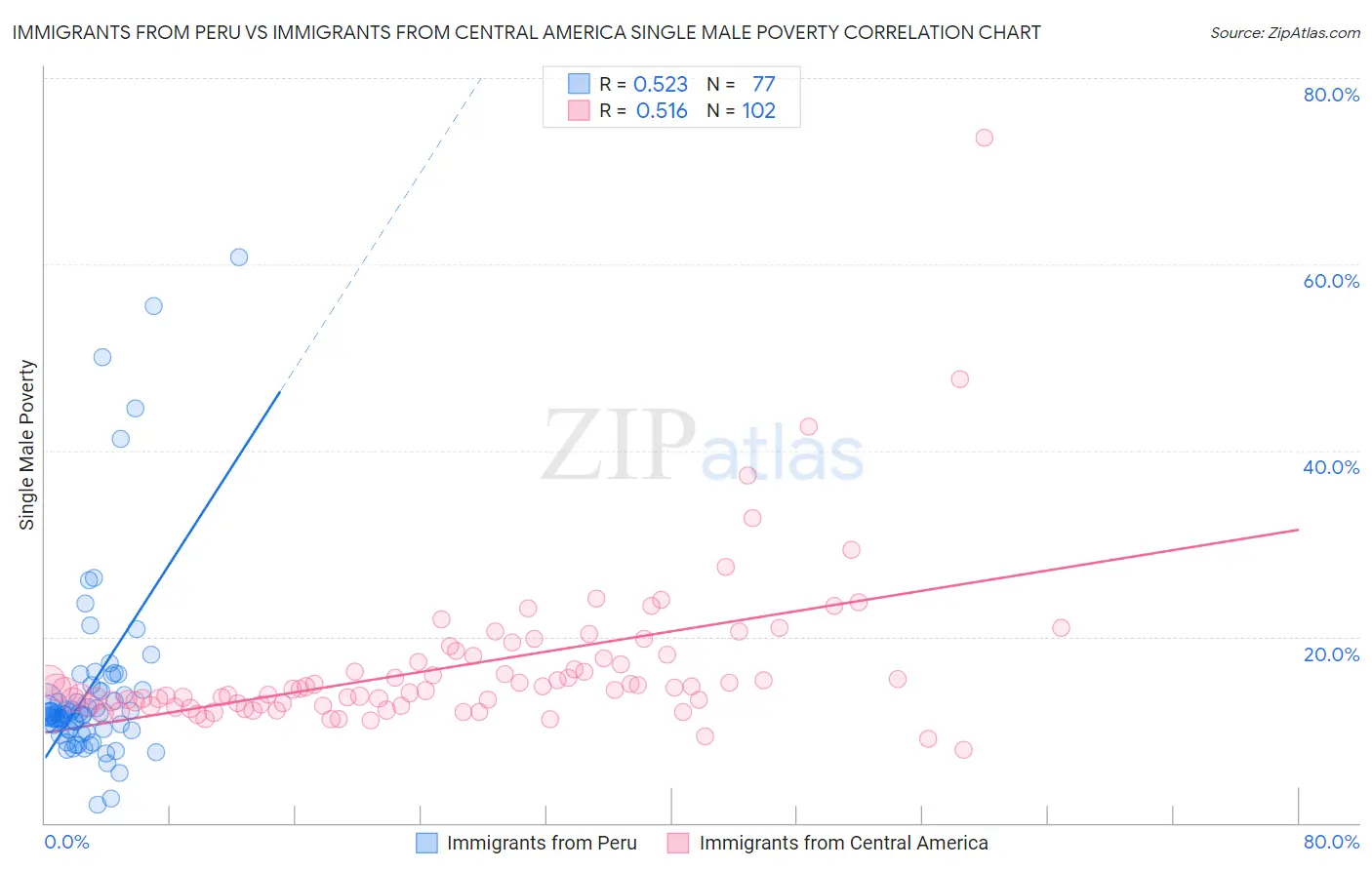 Immigrants from Peru vs Immigrants from Central America Single Male Poverty