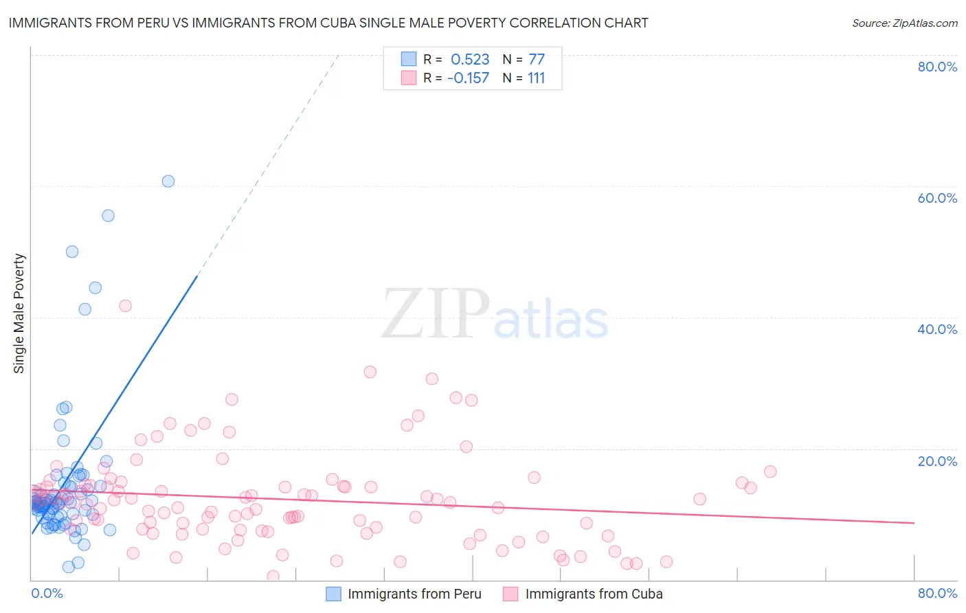 Immigrants from Peru vs Immigrants from Cuba Single Male Poverty