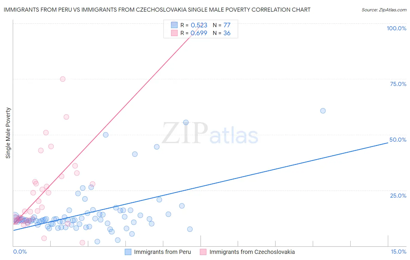 Immigrants from Peru vs Immigrants from Czechoslovakia Single Male Poverty
