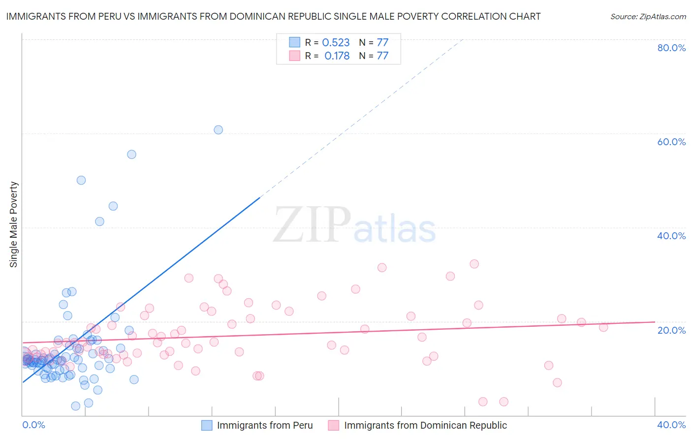 Immigrants from Peru vs Immigrants from Dominican Republic Single Male Poverty