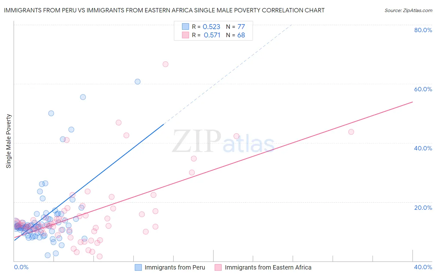 Immigrants from Peru vs Immigrants from Eastern Africa Single Male Poverty