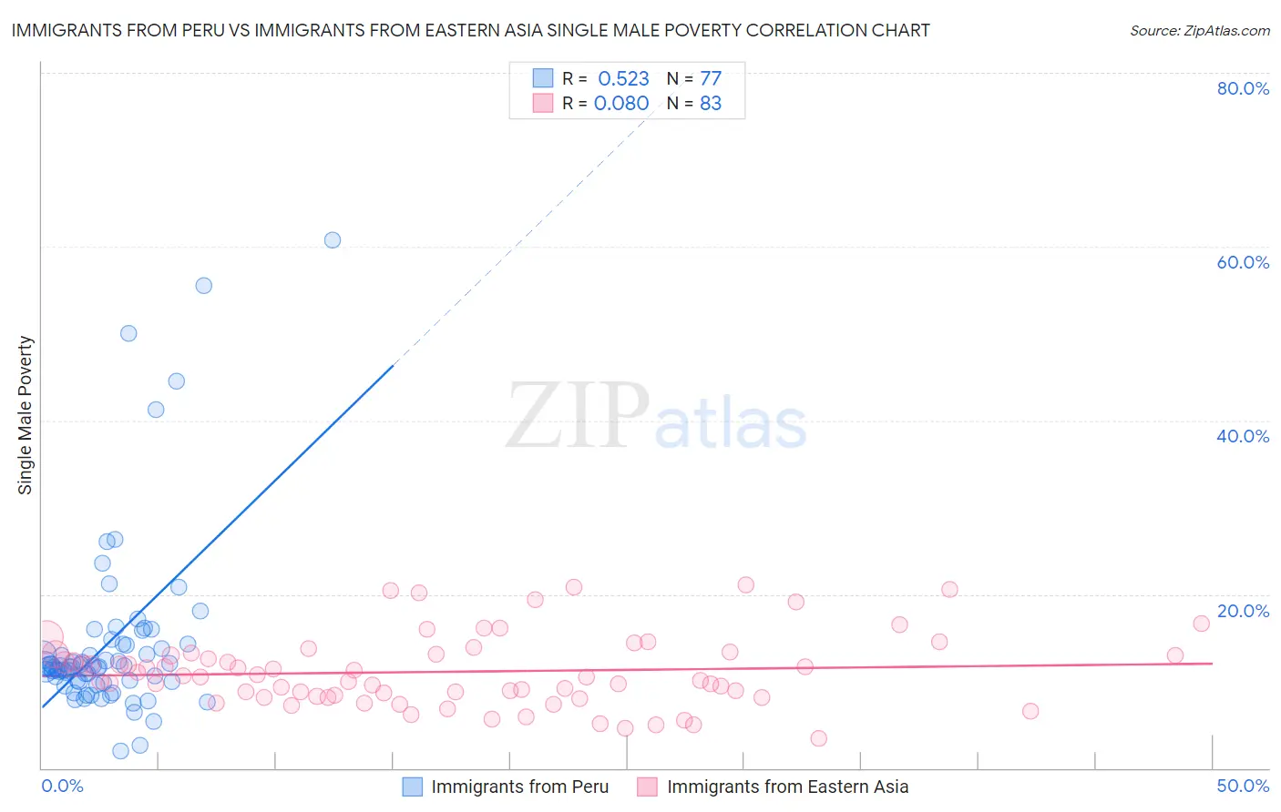 Immigrants from Peru vs Immigrants from Eastern Asia Single Male Poverty