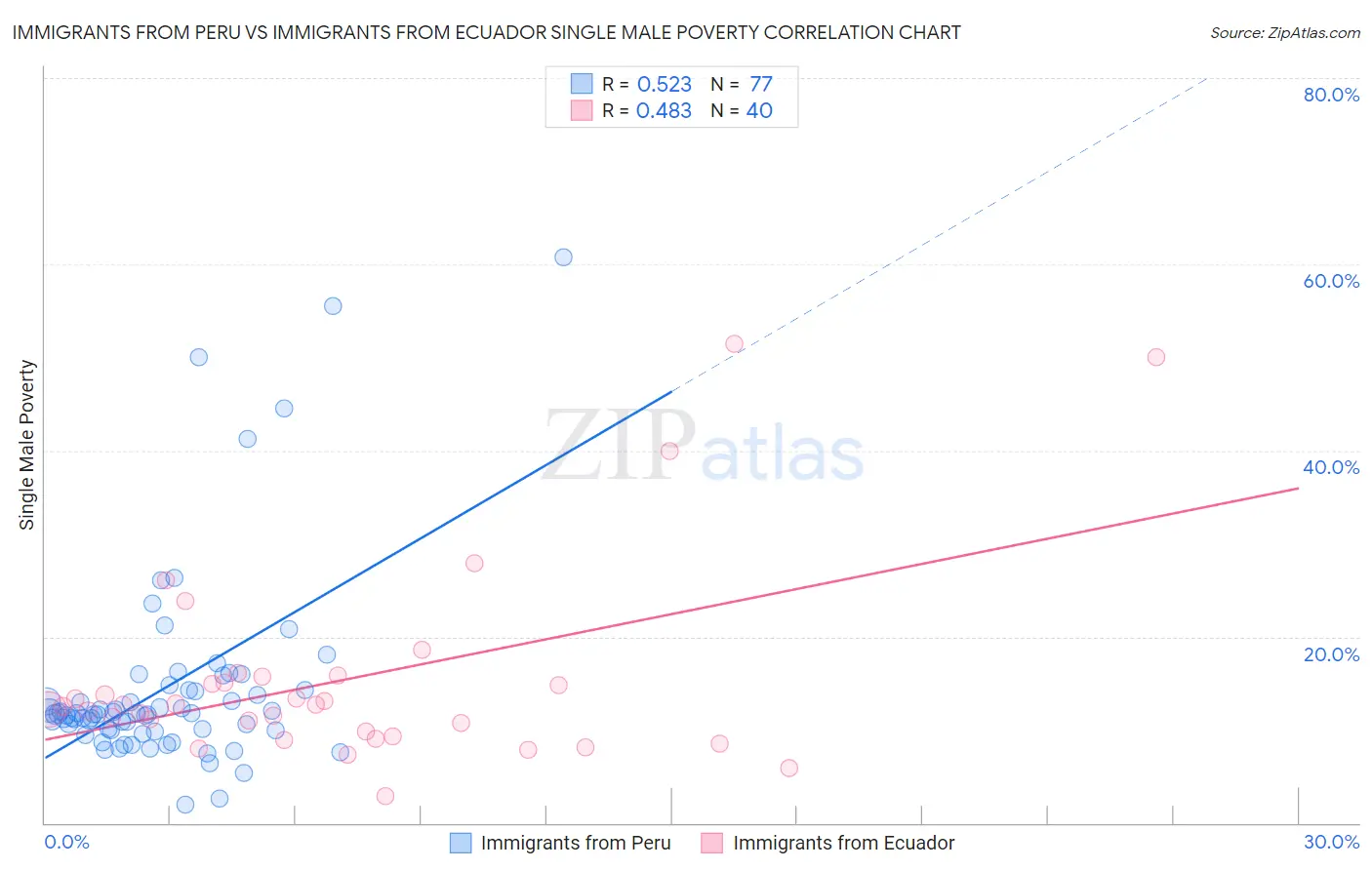 Immigrants from Peru vs Immigrants from Ecuador Single Male Poverty