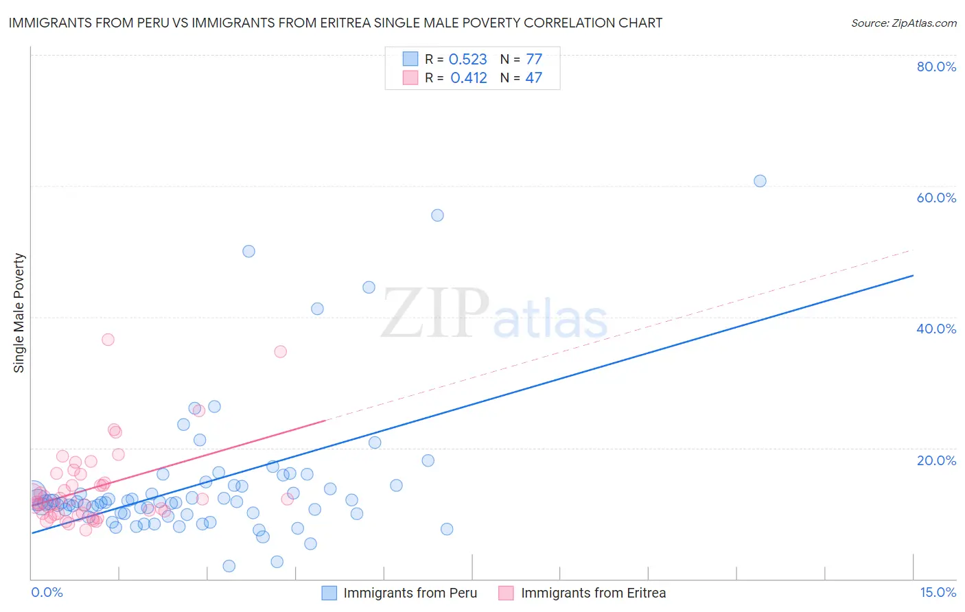 Immigrants from Peru vs Immigrants from Eritrea Single Male Poverty