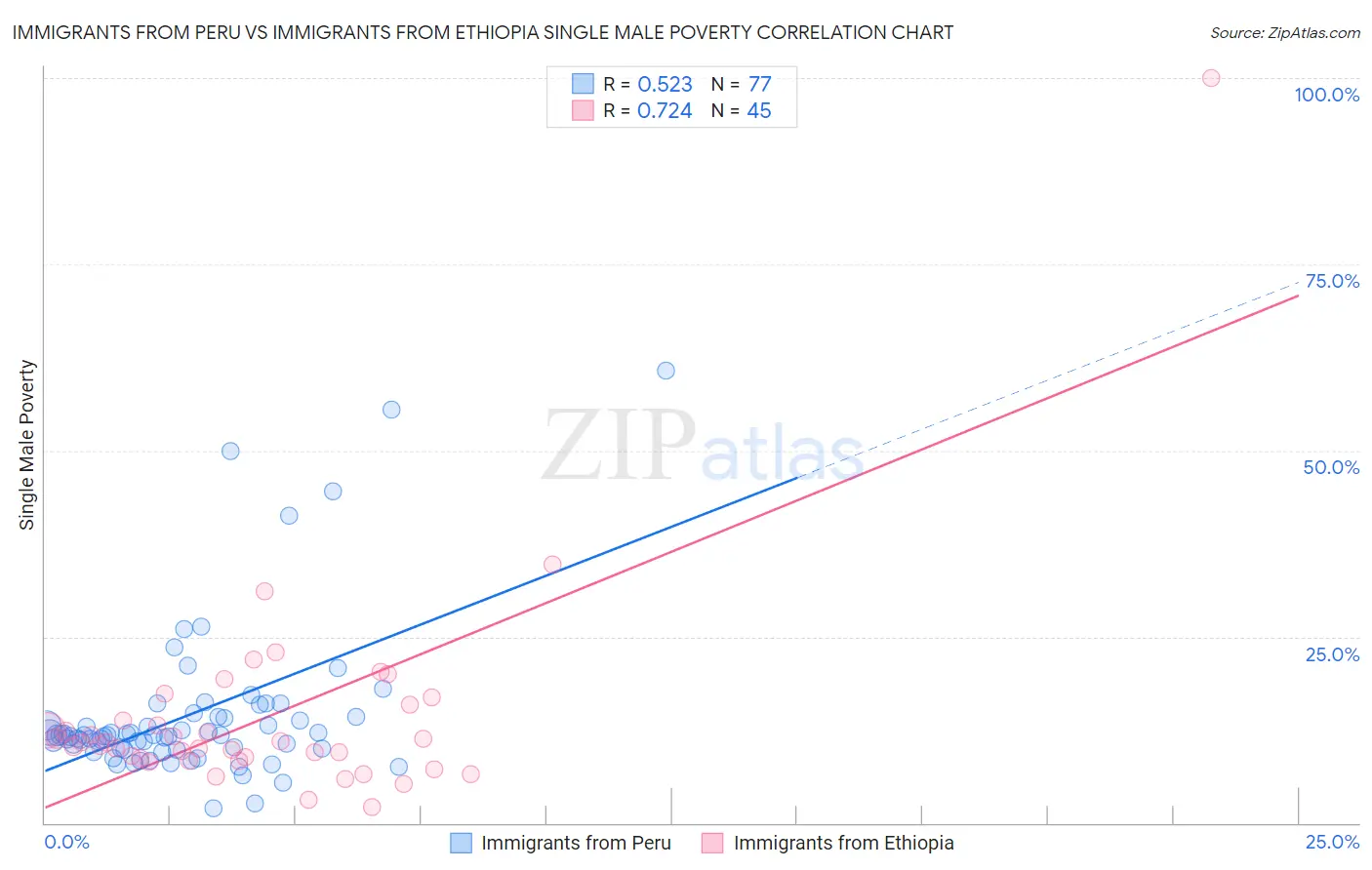 Immigrants from Peru vs Immigrants from Ethiopia Single Male Poverty