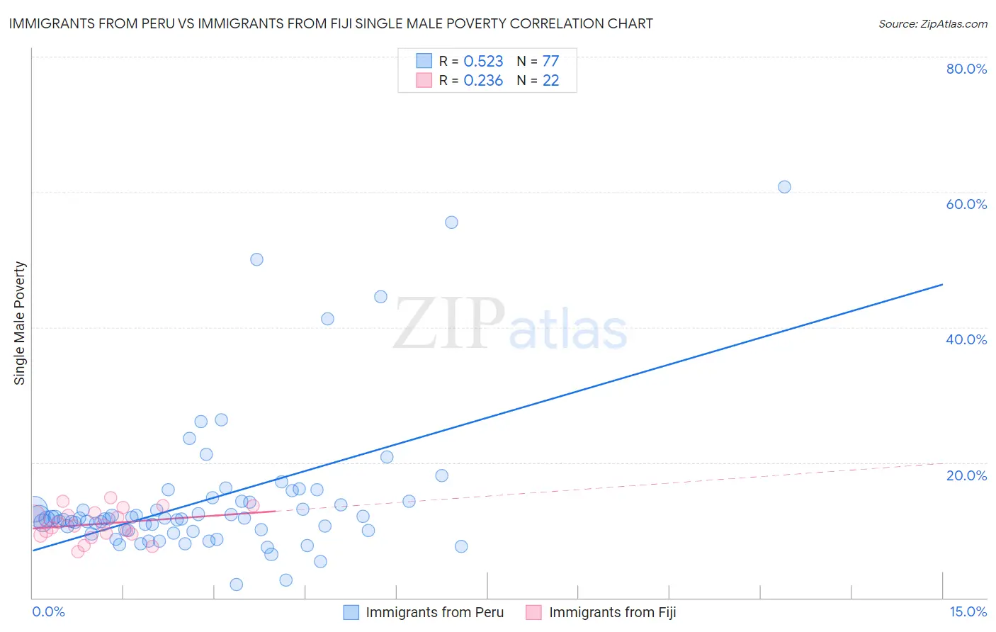 Immigrants from Peru vs Immigrants from Fiji Single Male Poverty