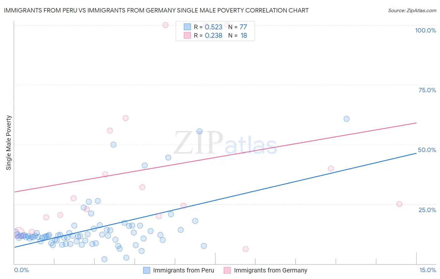 Immigrants from Peru vs Immigrants from Germany Single Male Poverty