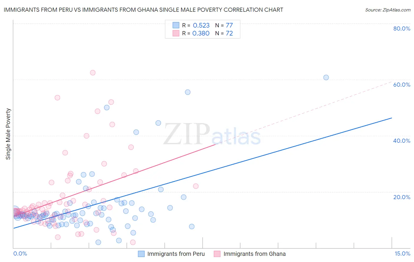 Immigrants from Peru vs Immigrants from Ghana Single Male Poverty