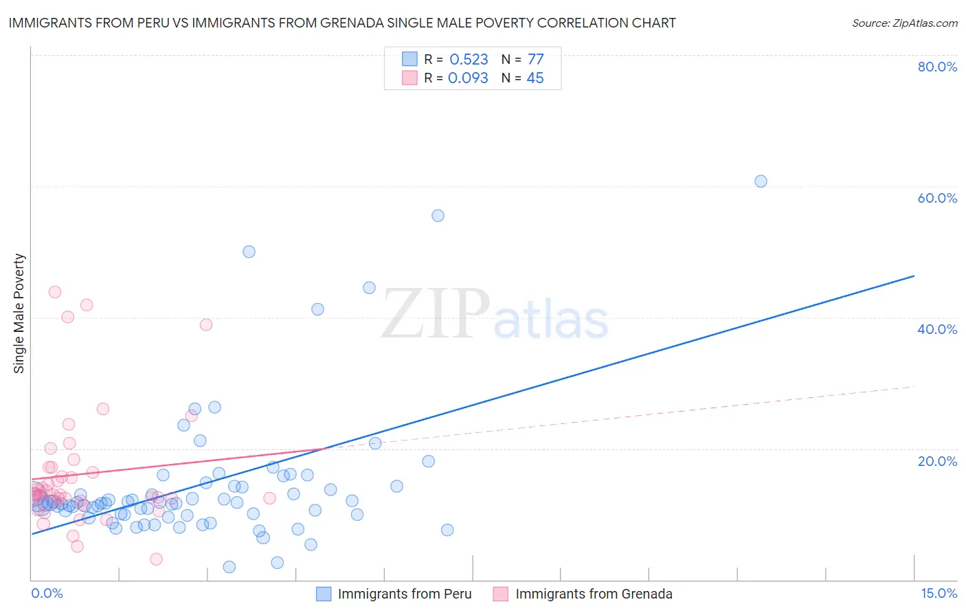 Immigrants from Peru vs Immigrants from Grenada Single Male Poverty