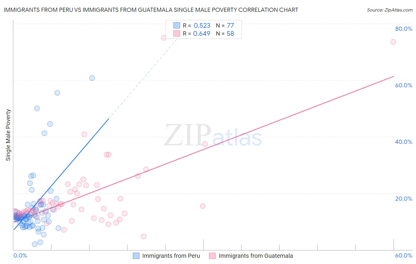 Immigrants from Peru vs Immigrants from Guatemala Single Male Poverty