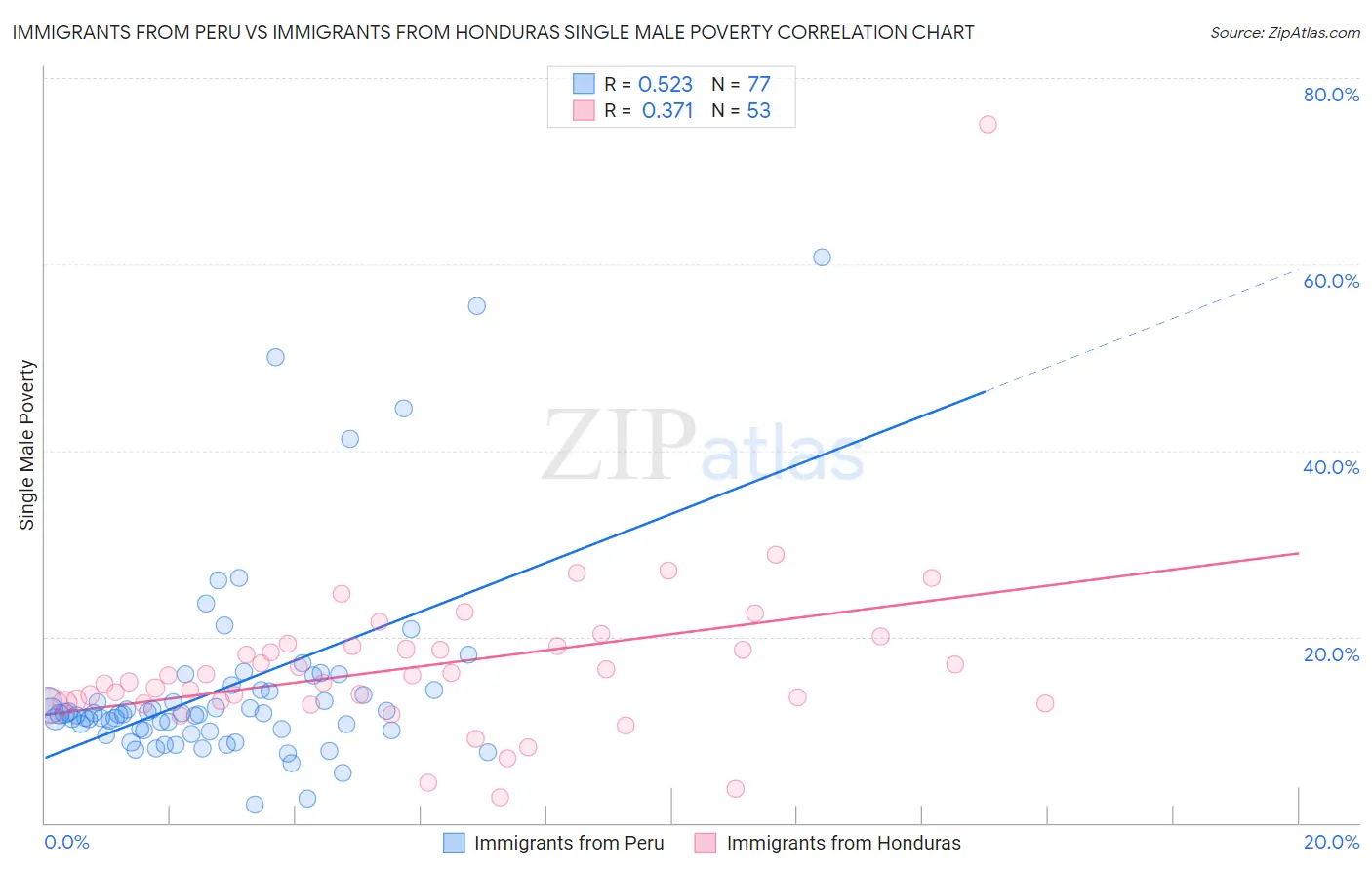Immigrants from Peru vs Immigrants from Honduras Single Male Poverty