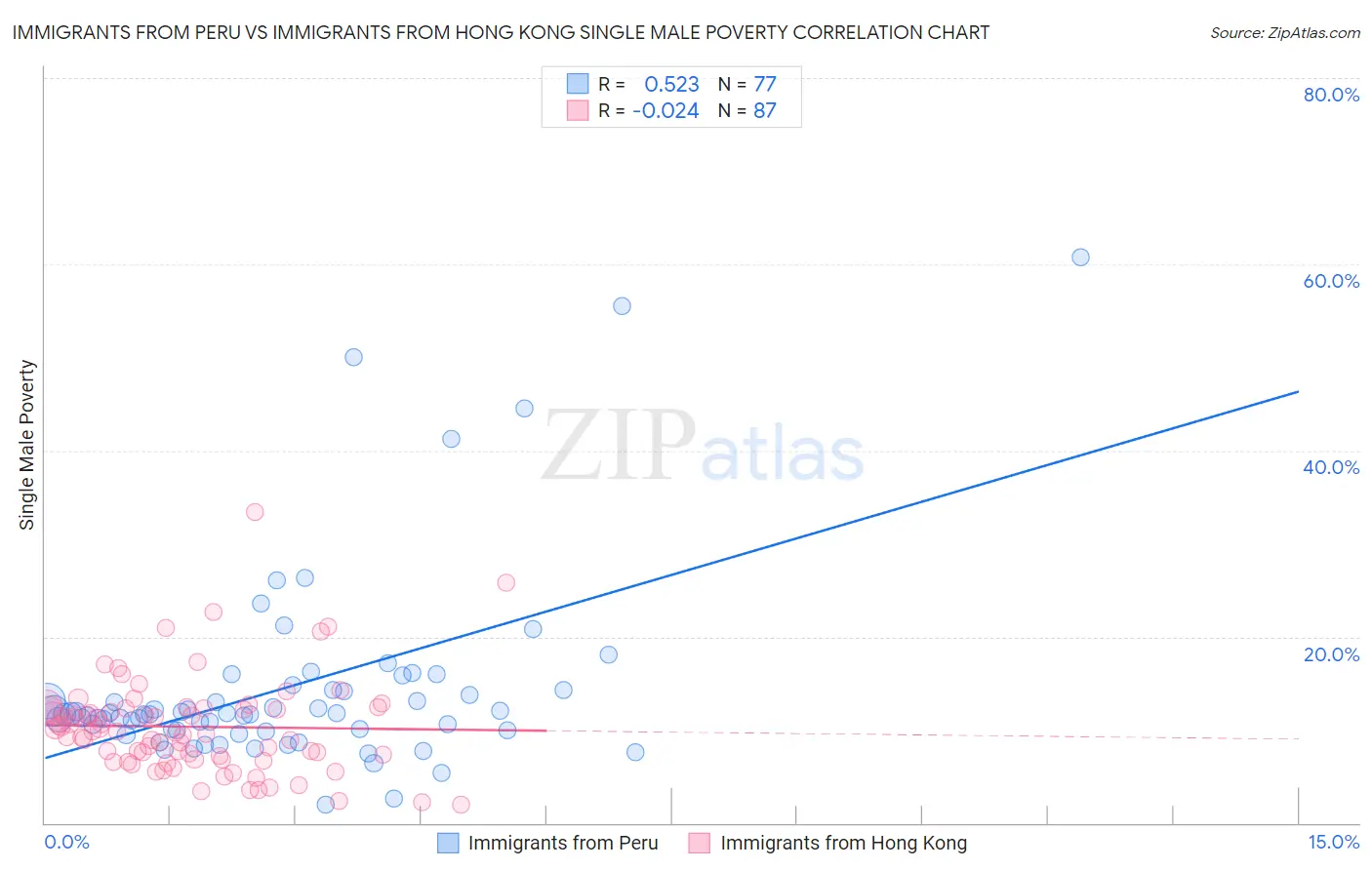 Immigrants from Peru vs Immigrants from Hong Kong Single Male Poverty