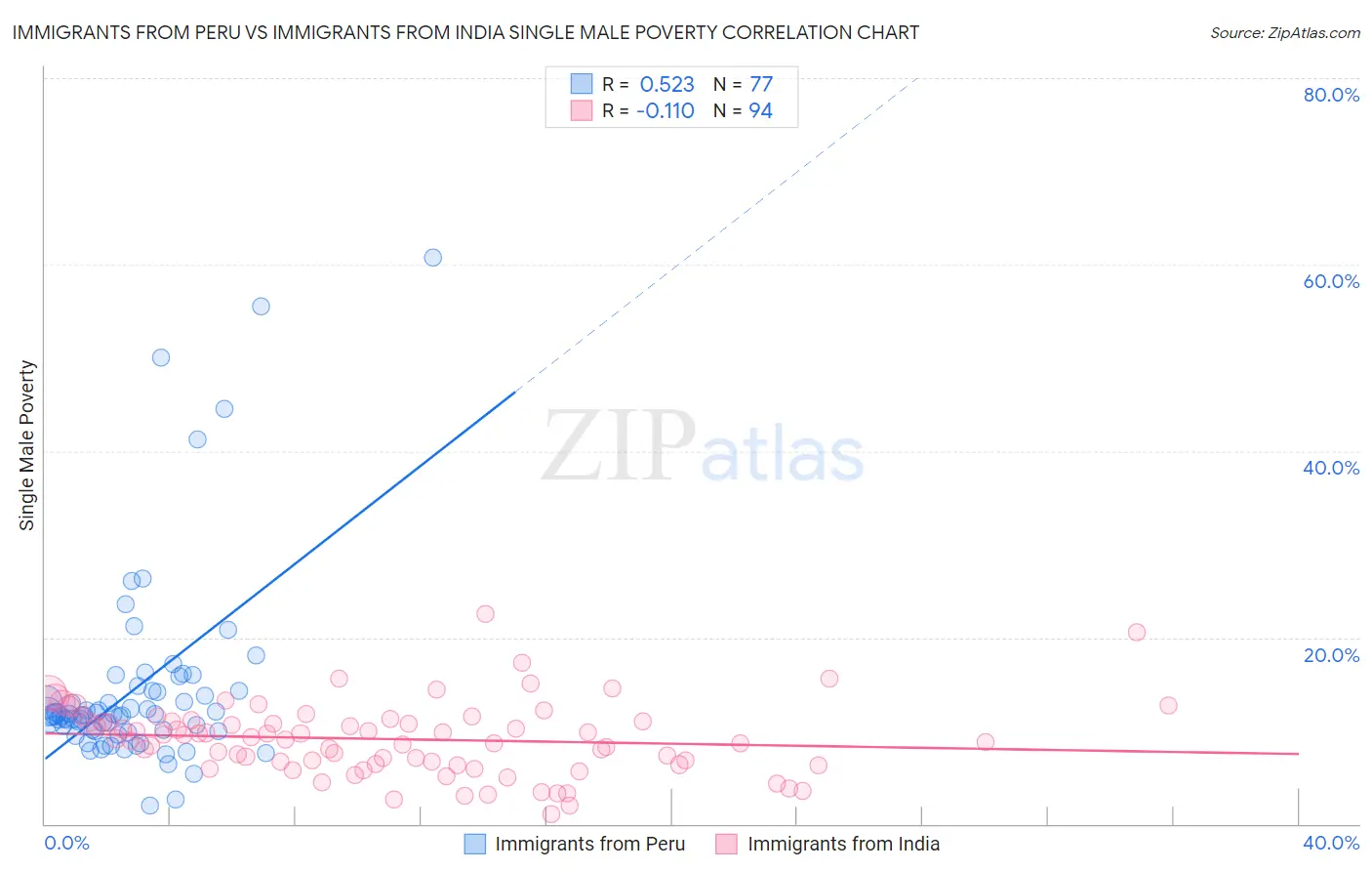 Immigrants from Peru vs Immigrants from India Single Male Poverty