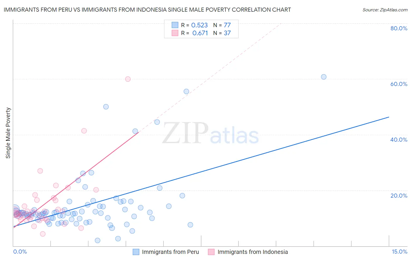 Immigrants from Peru vs Immigrants from Indonesia Single Male Poverty