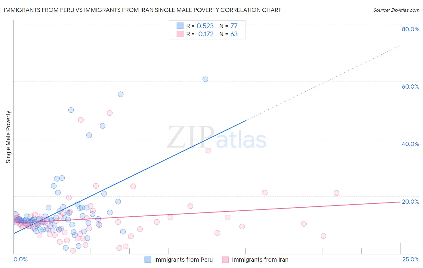 Immigrants from Peru vs Immigrants from Iran Single Male Poverty