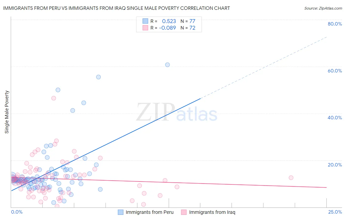 Immigrants from Peru vs Immigrants from Iraq Single Male Poverty
