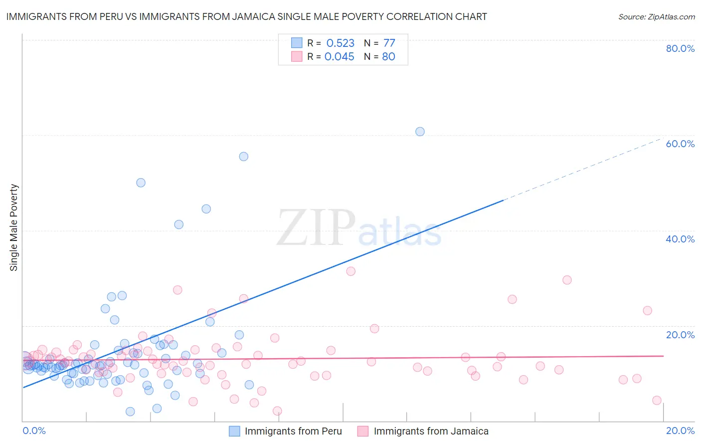 Immigrants from Peru vs Immigrants from Jamaica Single Male Poverty