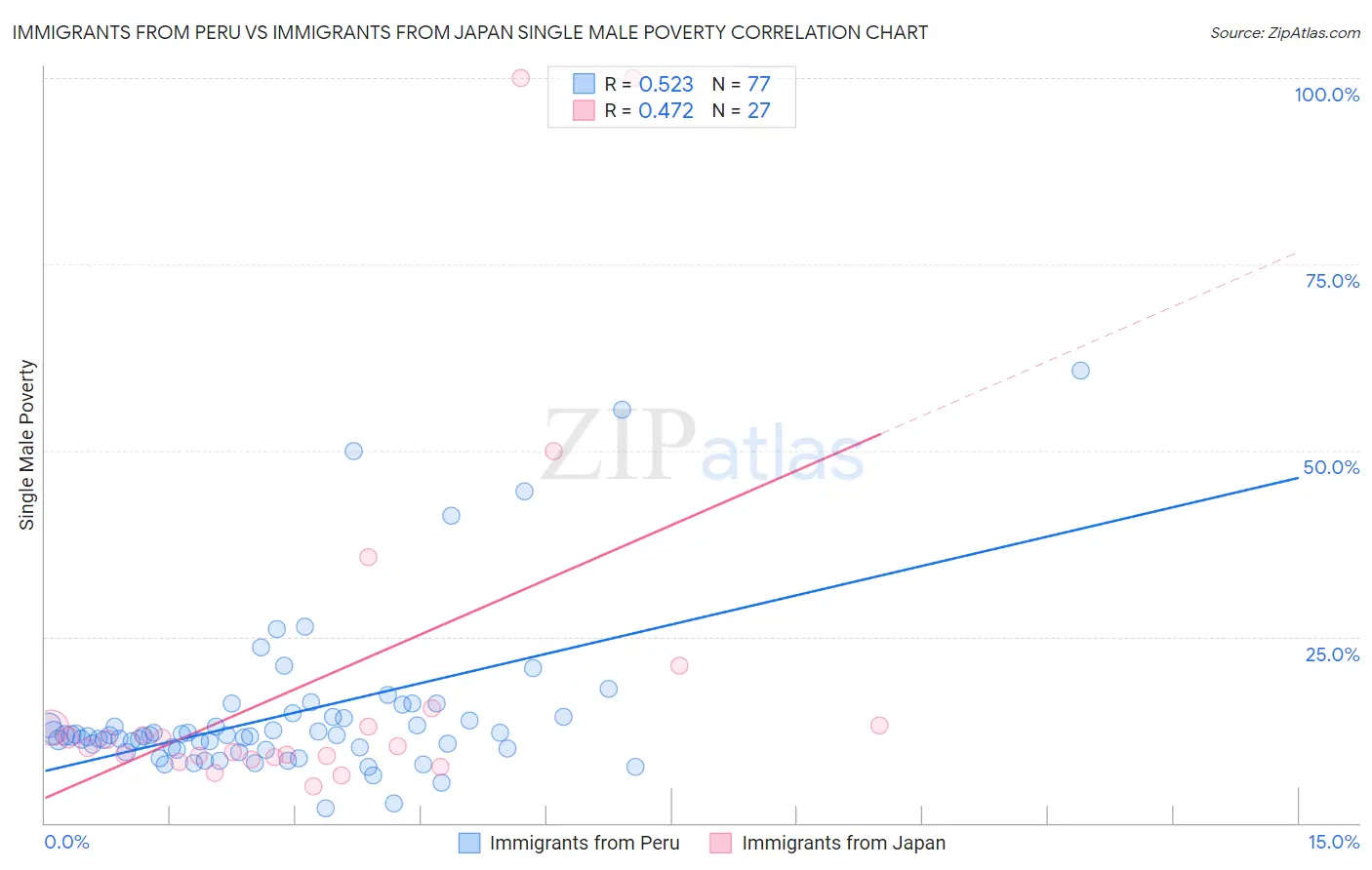 Immigrants from Peru vs Immigrants from Japan Single Male Poverty