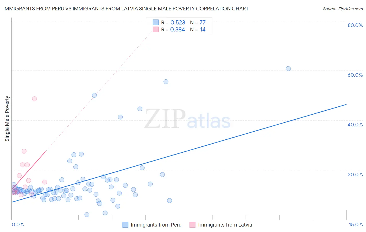 Immigrants from Peru vs Immigrants from Latvia Single Male Poverty