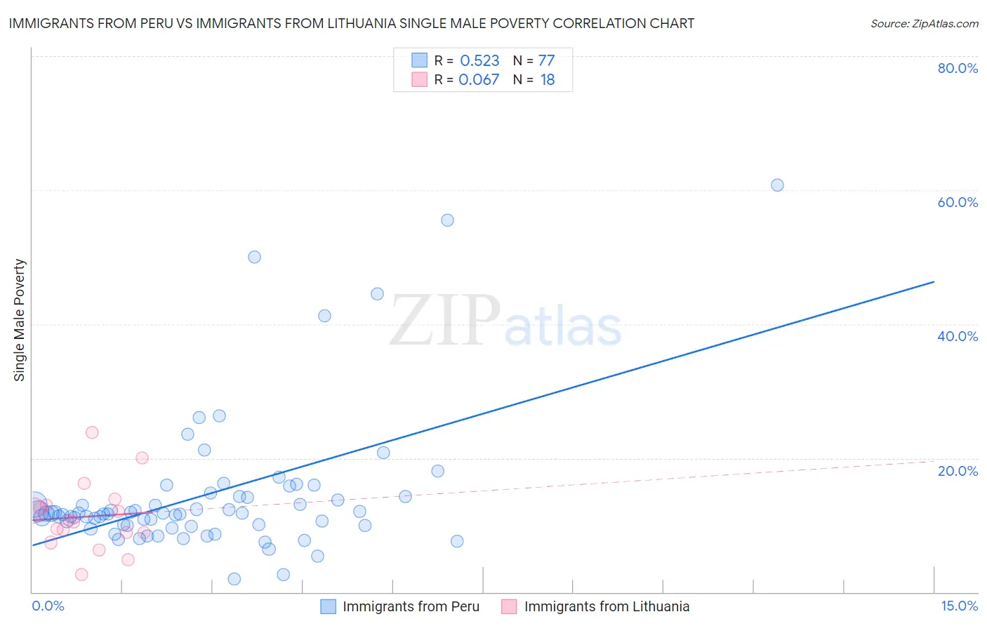 Immigrants from Peru vs Immigrants from Lithuania Single Male Poverty
