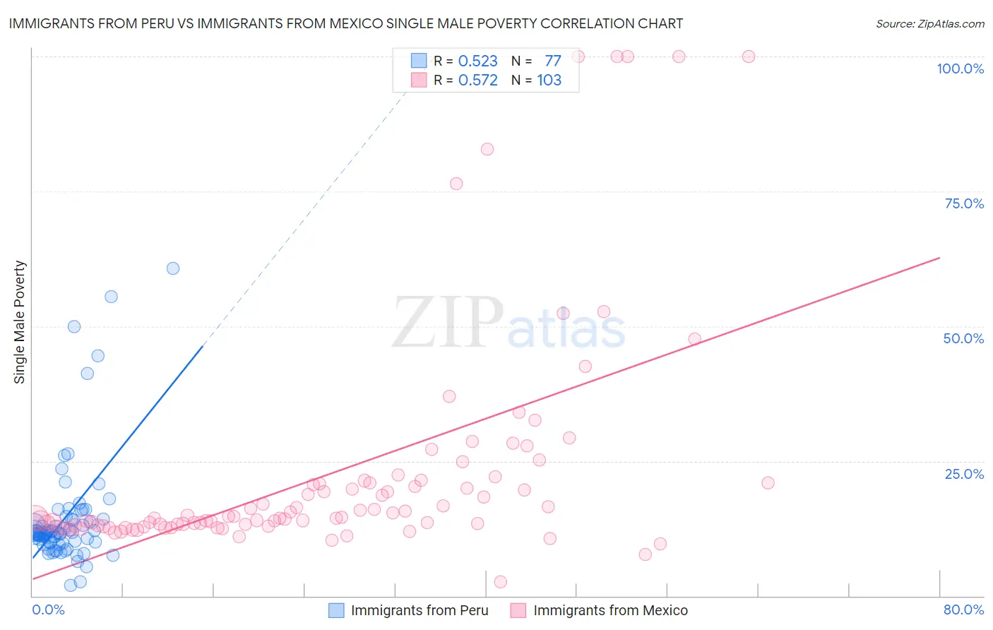 Immigrants from Peru vs Immigrants from Mexico Single Male Poverty