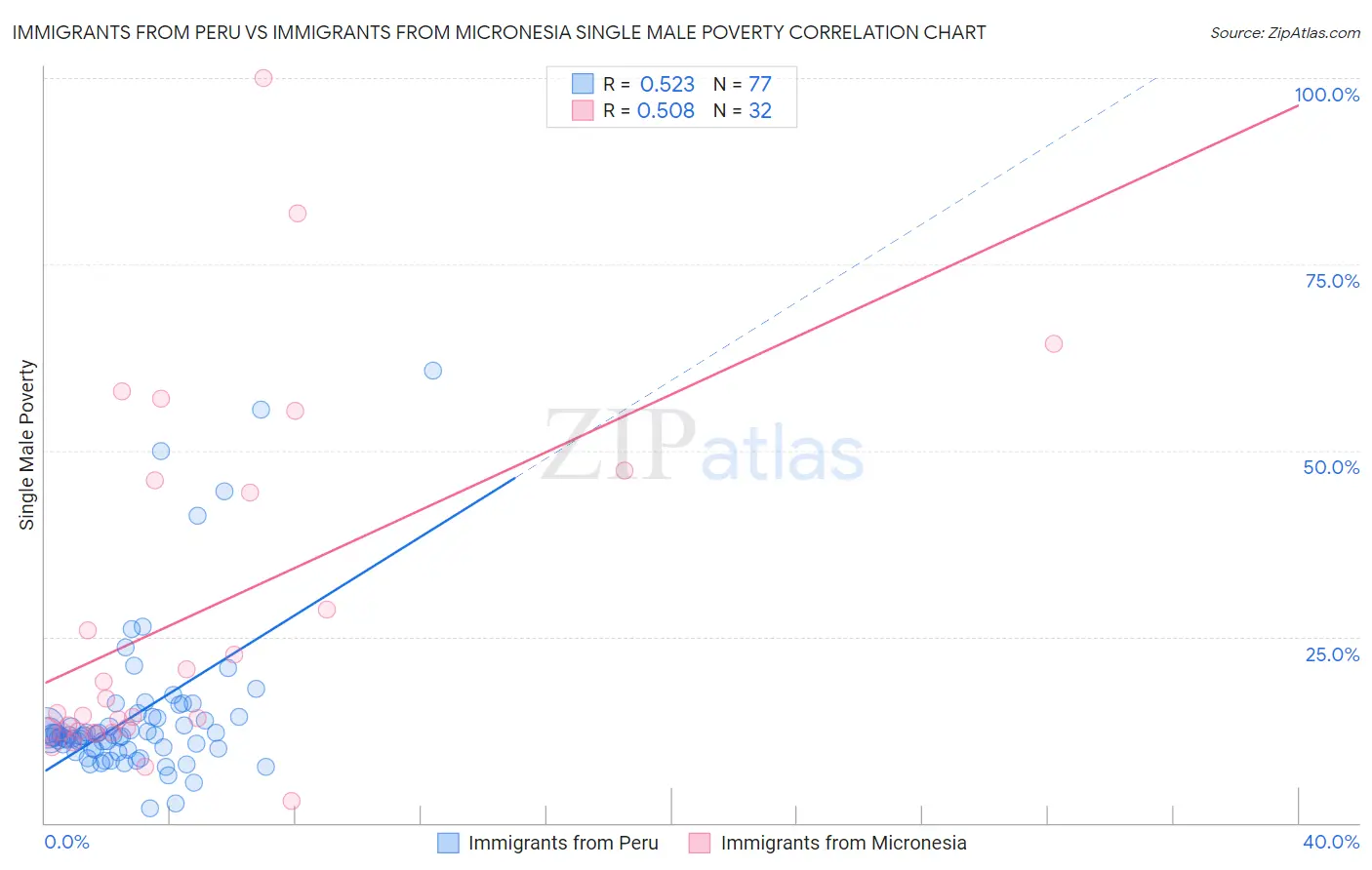 Immigrants from Peru vs Immigrants from Micronesia Single Male Poverty