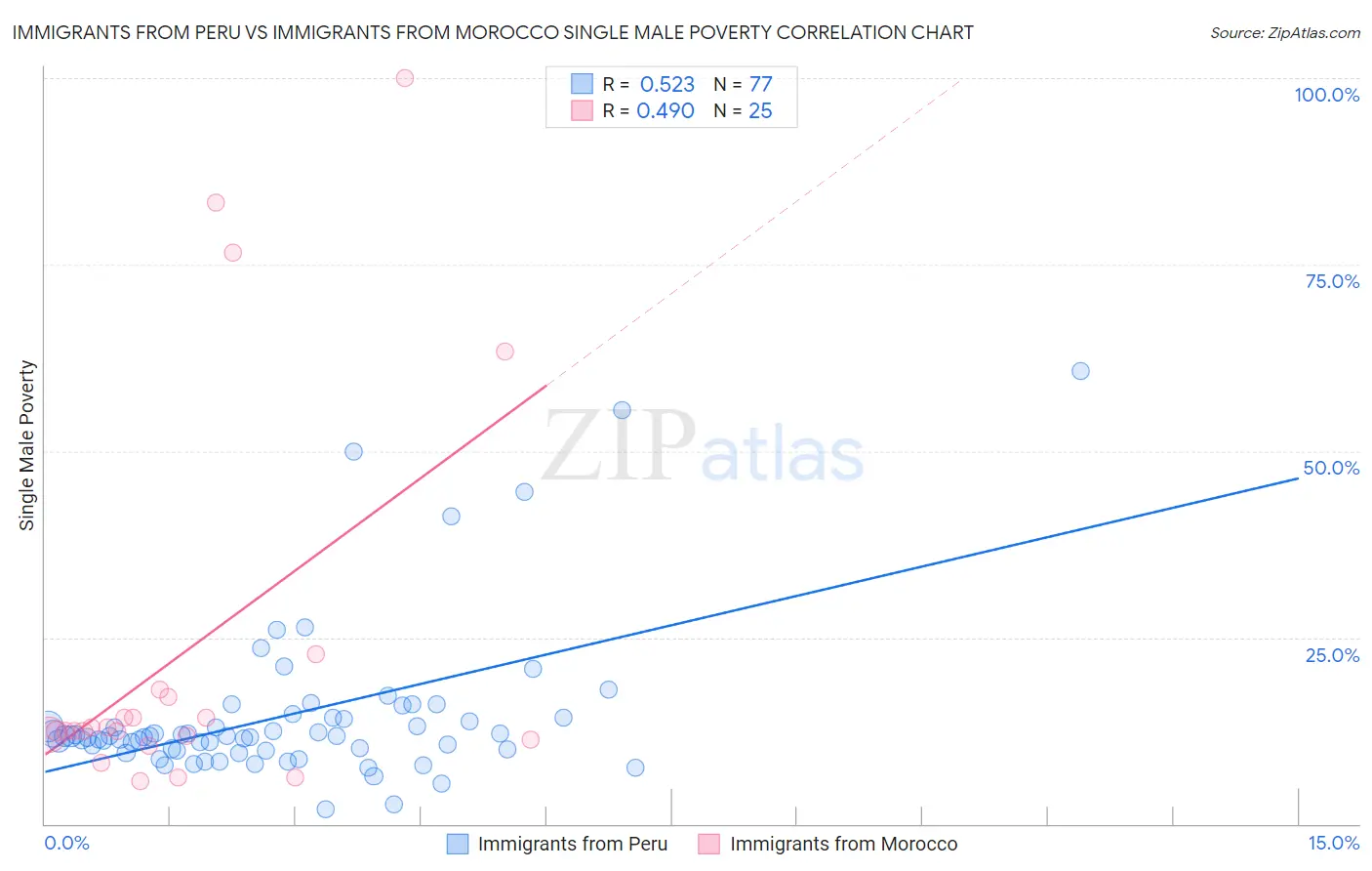 Immigrants from Peru vs Immigrants from Morocco Single Male Poverty